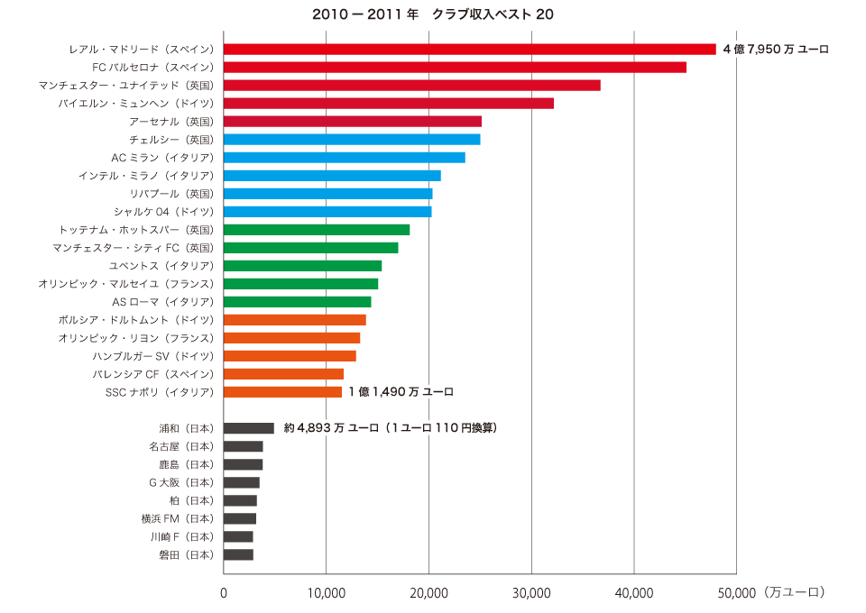 2010-2011年 クラブ収入ベスト20